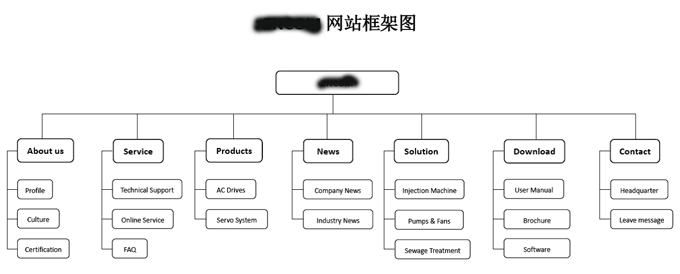 网站设计框架